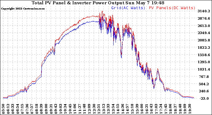 Solar PV/Inverter Performance PV Panel Power Output & Inverter Power Output