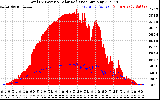 Solar PV/Inverter Performance Total PV Panel Power Output & Solar Radiation