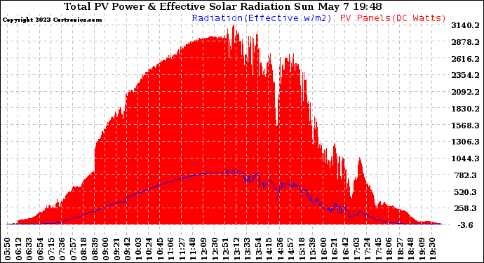 Solar PV/Inverter Performance Total PV Panel Power Output & Effective Solar Radiation