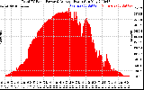 Solar PV/Inverter Performance Total PV Panel Power Output