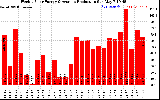 Solar PV/Inverter Performance Weekly Solar Energy Production