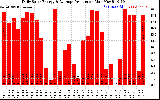 Solar PV/Inverter Performance Daily Solar Energy Production