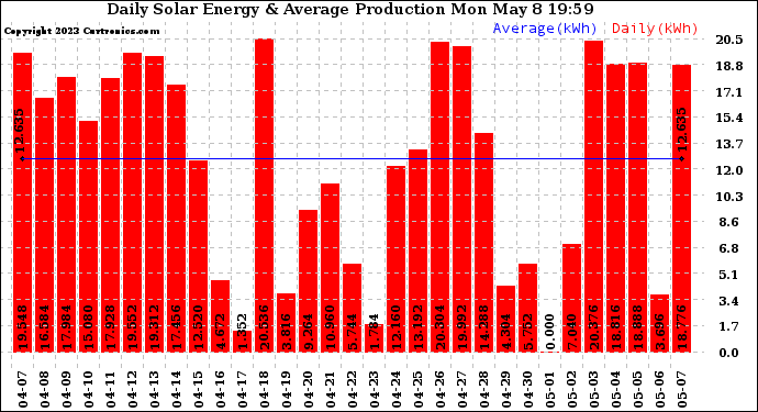 Solar PV/Inverter Performance Daily Solar Energy Production