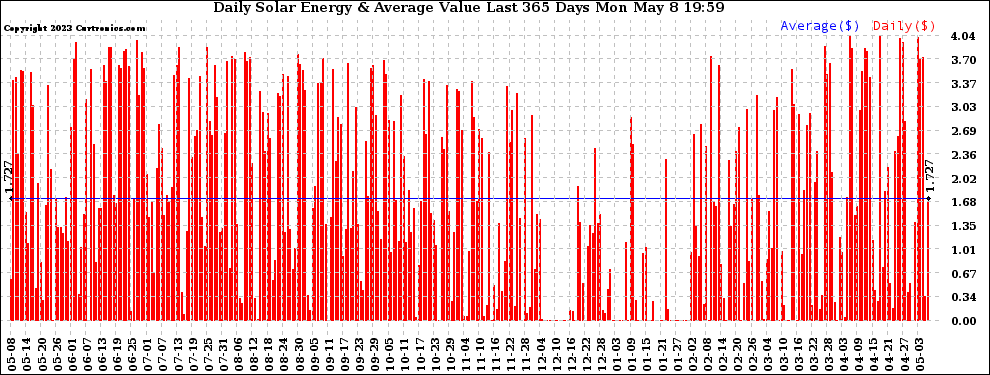 Solar PV/Inverter Performance Daily Solar Energy Production Value Last 365 Days