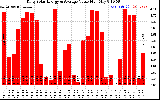 Solar PV/Inverter Performance Daily Solar Energy Production Value