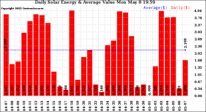 Solar PV/Inverter Performance Daily Solar Energy Production Value