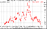 Solar PV/Inverter Performance Daily Energy Production Per Minute