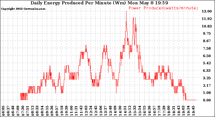 Solar PV/Inverter Performance Daily Energy Production Per Minute