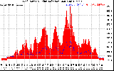 Solar PV/Inverter Performance Grid Power & Solar Radiation