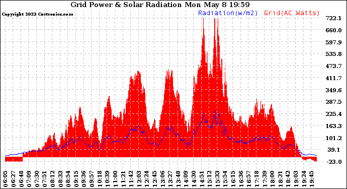 Solar PV/Inverter Performance Grid Power & Solar Radiation