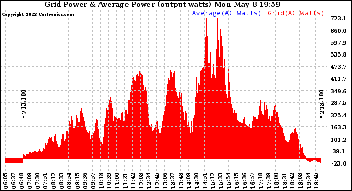 Solar PV/Inverter Performance Inverter Power Output