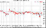 Solar PV/Inverter Performance Grid Voltage