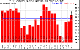 Solar PV/Inverter Performance Monthly Solar Energy Production