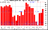 Milwaukee Solar Powered Home Monthly Production Running Average