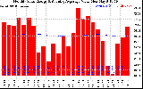 Milwaukee Solar Powered Home Monthly Production Value Running Average