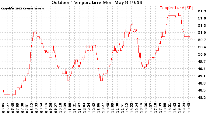 Solar PV/Inverter Performance Outdoor Temperature