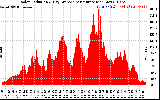 Solar PV/Inverter Performance Solar Radiation & Day Average per Minute