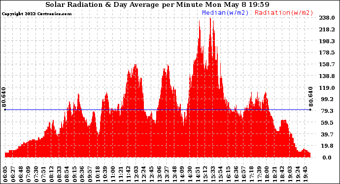 Solar PV/Inverter Performance Solar Radiation & Day Average per Minute