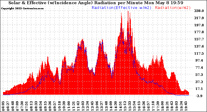 Solar PV/Inverter Performance Solar Radiation & Effective Solar Radiation per Minute