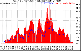 Solar PV/Inverter Performance West Array Power Output & Solar Radiation