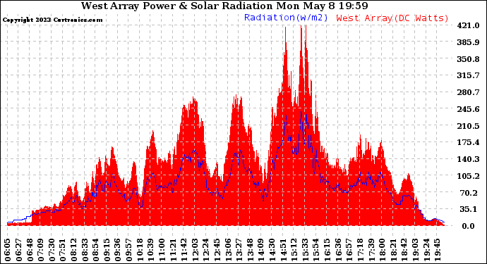 Solar PV/Inverter Performance West Array Power Output & Solar Radiation