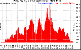 Solar PV/Inverter Performance West Array Actual & Average Power Output