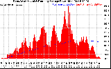 Solar PV/Inverter Performance West Array Actual & Running Average Power Output