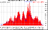 Solar PV/Inverter Performance East Array Power Output & Solar Radiation