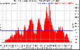 Solar PV/Inverter Performance East Array Actual & Average Power Output