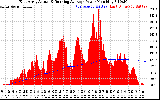 Solar PV/Inverter Performance East Array Actual & Running Average Power Output