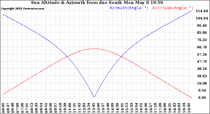 Solar PV/Inverter Performance Sun Altitude Angle & Azimuth Angle