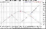 Solar PV/Inverter Performance Sun Altitude Angle & Sun Incidence Angle on PV Panels