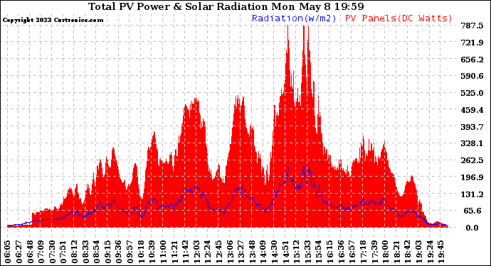 Solar PV/Inverter Performance Total PV Panel Power Output & Solar Radiation