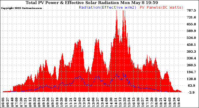 Solar PV/Inverter Performance Total PV Panel Power Output & Effective Solar Radiation