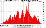 Solar PV/Inverter Performance Total PV Panel & Running Average Power Output