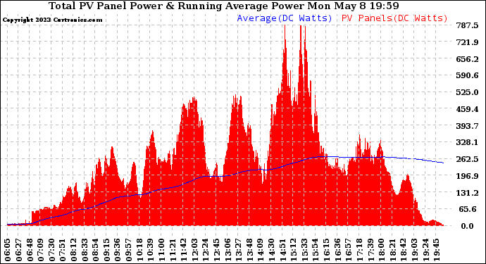 Solar PV/Inverter Performance Total PV Panel & Running Average Power Output