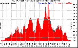 Solar PV/Inverter Performance Total PV Panel Power Output