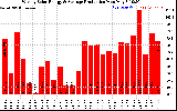 Solar PV/Inverter Performance Weekly Solar Energy Production