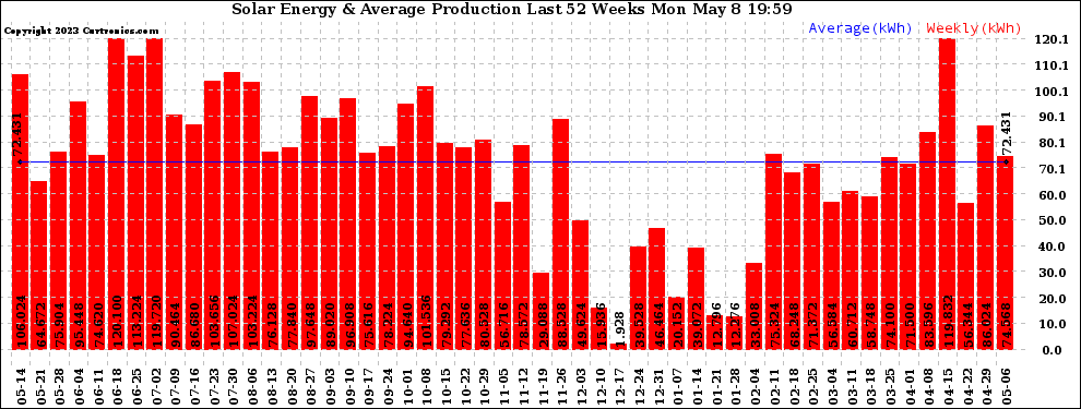 Solar PV/Inverter Performance Weekly Solar Energy Production Last 52 Weeks