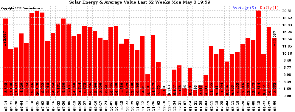 Solar PV/Inverter Performance Weekly Solar Energy Production Value Last 52 Weeks