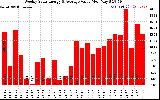 Solar PV/Inverter Performance Weekly Solar Energy Production Value