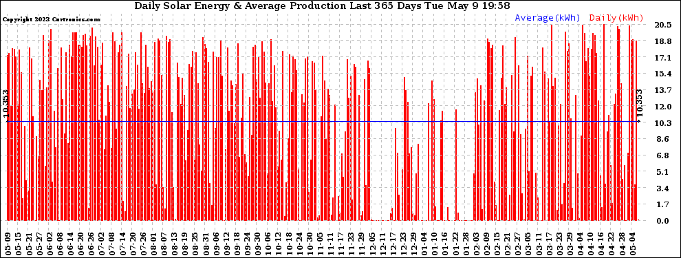 Solar PV/Inverter Performance Daily Solar Energy Production Last 365 Days