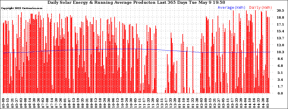 Solar PV/Inverter Performance Daily Solar Energy Production Running Average Last 365 Days