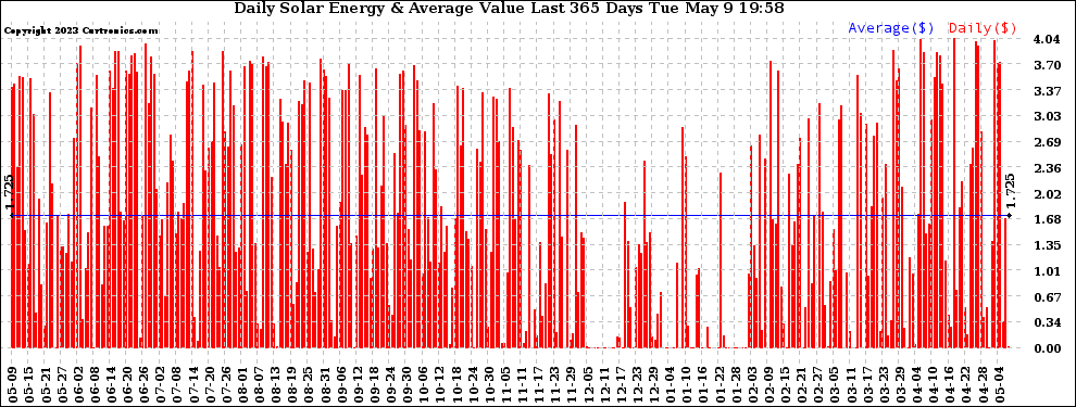 Solar PV/Inverter Performance Daily Solar Energy Production Value Last 365 Days