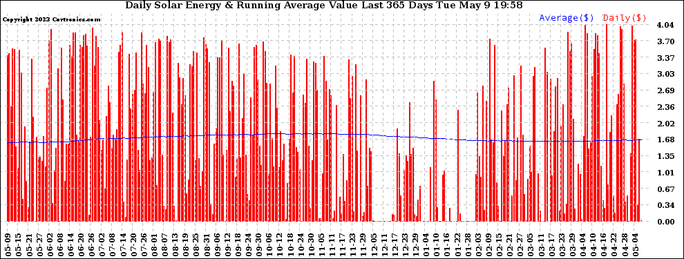 Solar PV/Inverter Performance Daily Solar Energy Production Value Running Average Last 365 Days