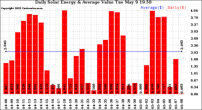 Solar PV/Inverter Performance Daily Solar Energy Production Value