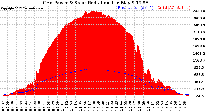 Solar PV/Inverter Performance Grid Power & Solar Radiation