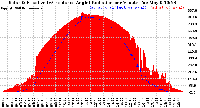 Solar PV/Inverter Performance Solar Radiation & Effective Solar Radiation per Minute