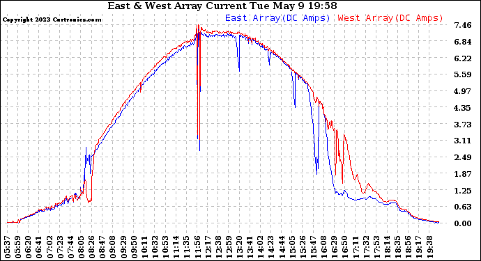 Solar PV/Inverter Performance Photovoltaic Panel Current Output