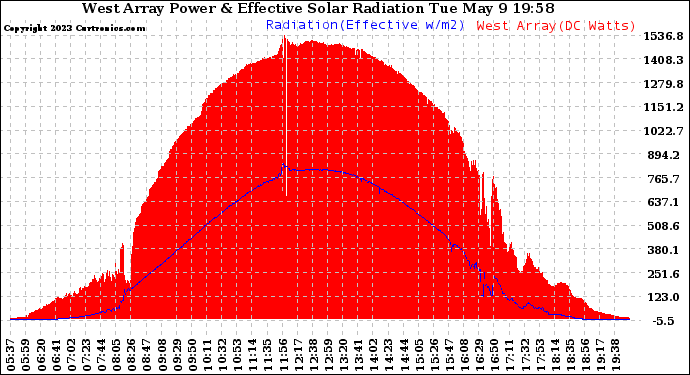 Solar PV/Inverter Performance West Array Power Output & Effective Solar Radiation